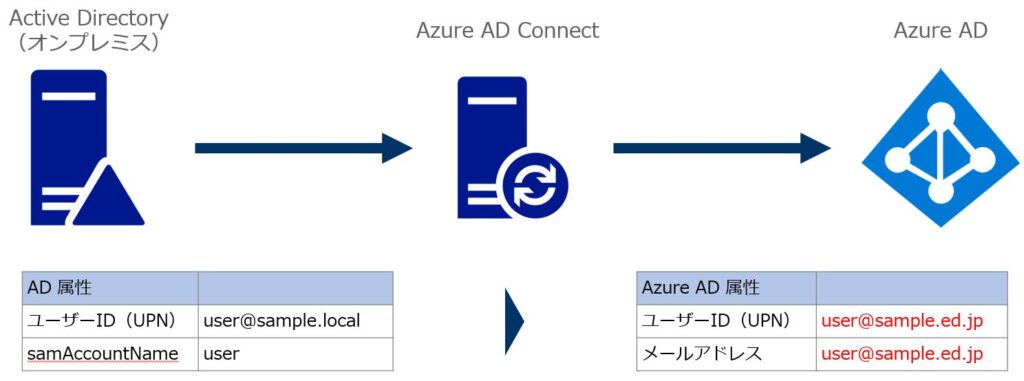 Azure AD連携 | 株式会社ヤングライフプロポーサル