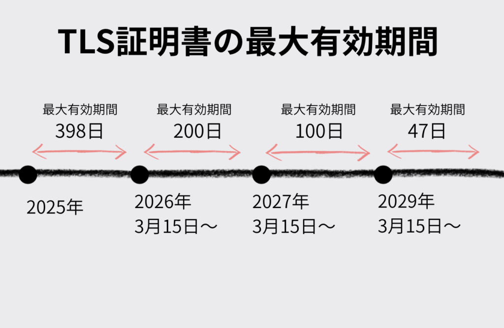 TLS証明書の有効期限が47日に短縮｜更新頻度増加と自動化対応策 | 株式