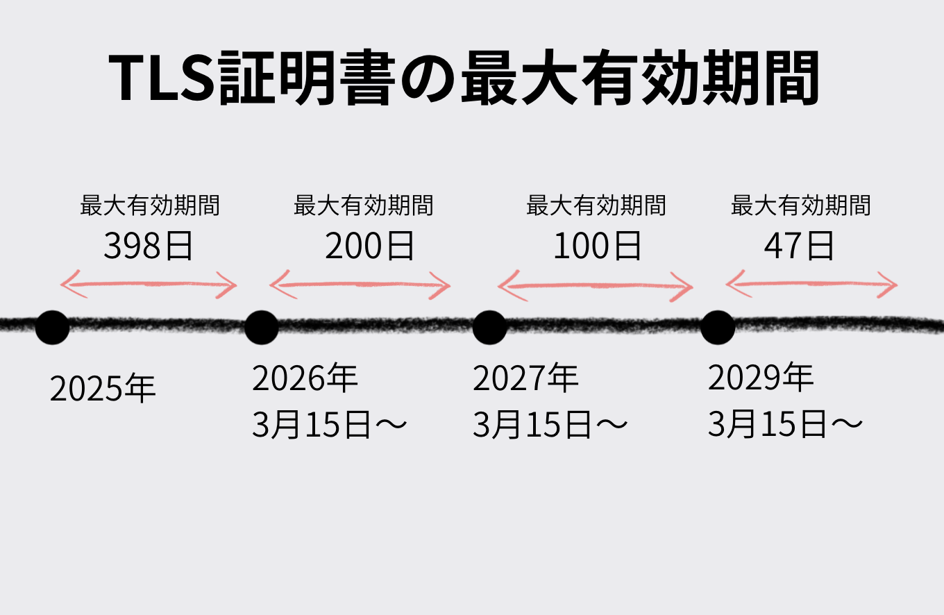 TLS証明書 有効期限短縮