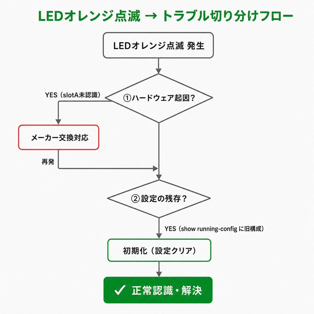 HPE Aruba 5406R zl2 のLEDオレンジ点滅トラブルを、ハードウェア切り分けから設定初期化までフローチャート化した図