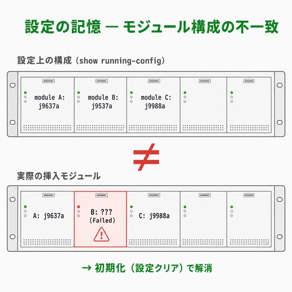 showrunning-config上のモジュール構成と実際の挿入モジュールの不一致を、上下2段のシャーシ図で対比した概念図。スロットBが食い違いFailed状態