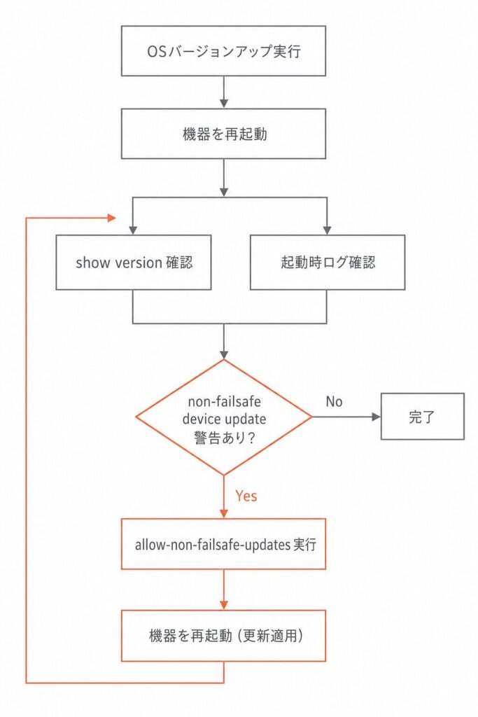 Aruba CX 6000 の OS バージョンアップ完了判定における正しい確認フロー図。show version と起動時ログを並列でチェックし、警告があれば allow-non-failsafe-updates を実行して再起動する流れのフローチャート