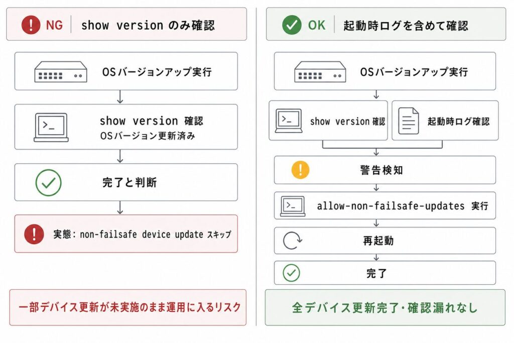 show version の結果だけで完了と判断した場合と、起動時ログを含めて確認した場合の対比図