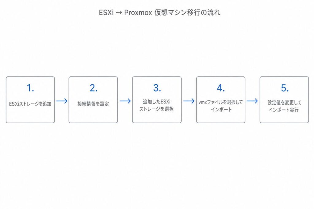 ESXiからProxmoxへの仮想マシン移行手順(ESXiストレージ追加からインポート実行まで)をフローチャート