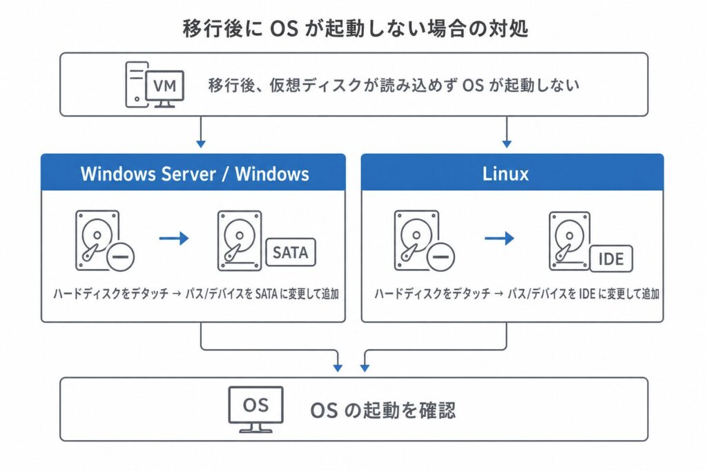 移行後にOSが起動しない場合の対処。Windows系はSATA、Linux系はIDEへのパス/デバイス変更で解消したことを示す対比