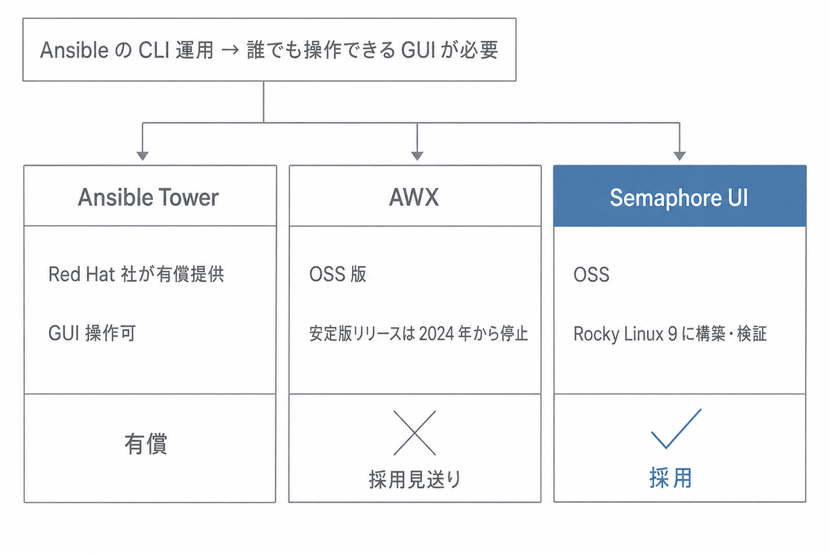 Ansible の GUI ツール選定。有償の Ansible Tower、安定版リリースが停止した AWX、OSS の Semaphore UI を比較し、Semaphore UI を採用した流れを示す図