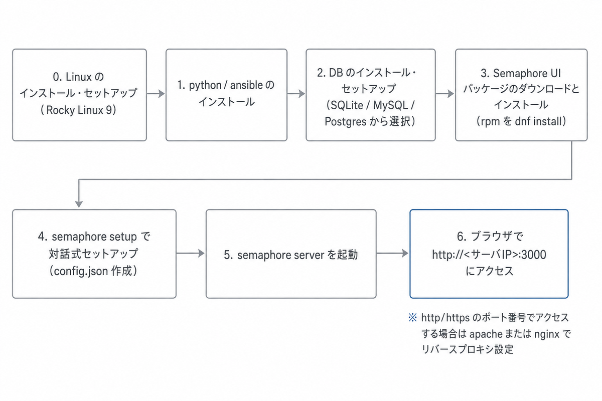 Semaphore UI を Rocky Linux 9 にゼロから構築する7ステップ(Linux セットアップ、python/ansible、DB、パッケージ導入、semaphore setup、server 起動、ブラウザアクセス)のフロー図